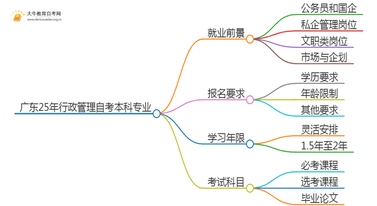 广东25年行政管理自考本科专业就业前景如何？思维导图