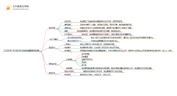 2025年4月广东外语外贸大学自考金融管理报名指南思维导图