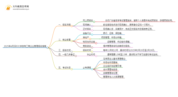 2025年4月深圳大学自考工商企业管理报名指南思维导图