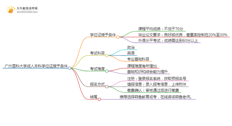 广州医科大学成人本科学位证授予条件（须知）思维导图