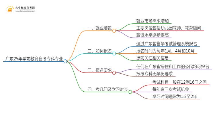 广东25年学前教育自考专科专业就业前景如何？思维导图