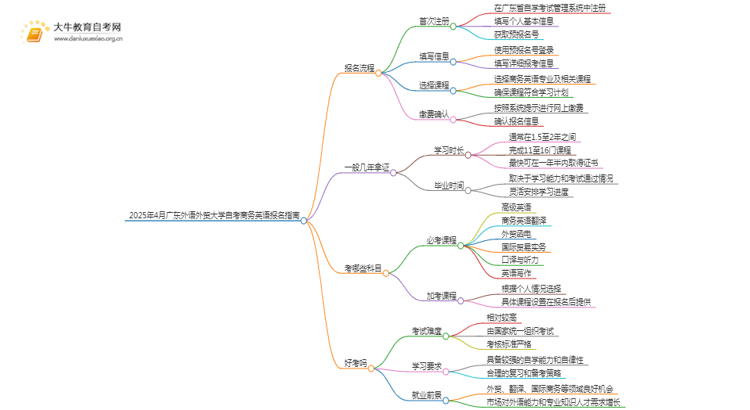 2025年4月广东外语外贸大学自考商务英语报名指南思维导图