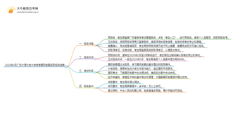 2025年4月广东外语外贸大学自考国际贸易实务报名指南思维导图