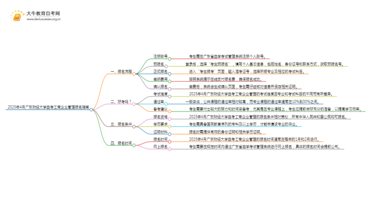 2025年4月广东财经大学自考工商企业管理报名指南思维导图