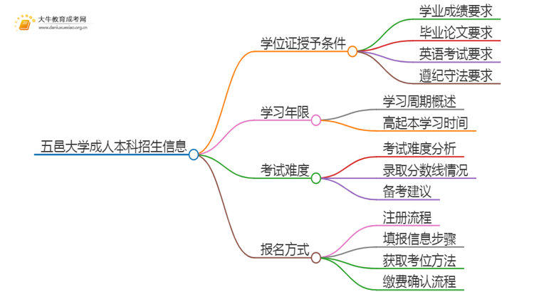 五邑大学成人本科学位证授予条件（须知）思维导图