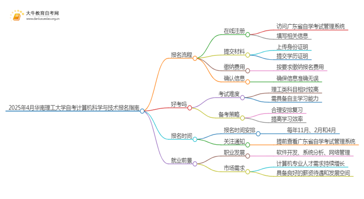 2025年4月华南理工大学自考计算机科学与技术报名指南思维导图