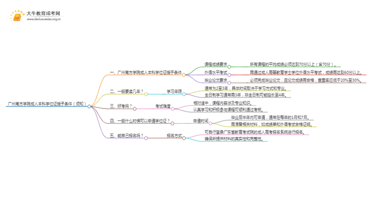 广州南方学院成人本科学位证授予条件（须知）思维导图