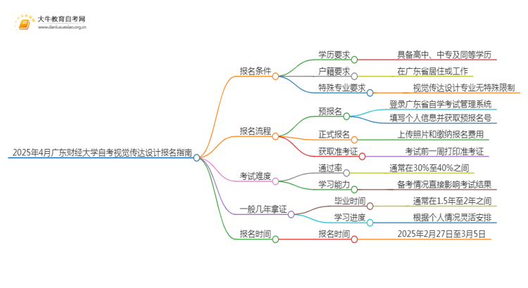 2025年4月广东财经大学自考视觉传达设计报名指南思维导图