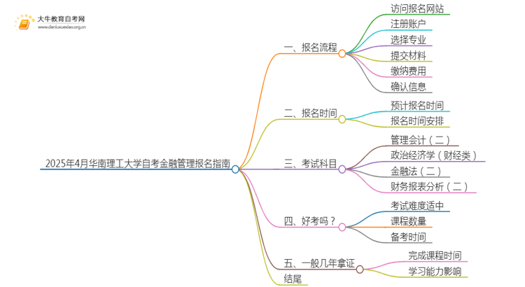 2025年4月华南理工大学自考金融管理报名指南思维导图