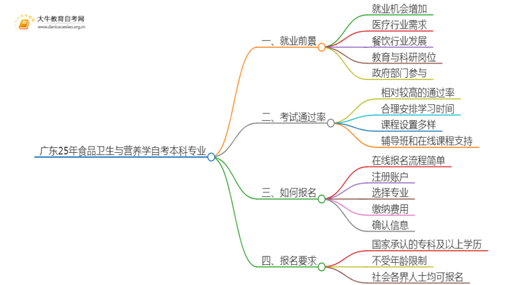 广东25年食品卫生与营养学自考本科专业就业前景如何？思维导图