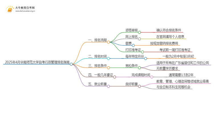 2025年4月华南师范大学自考行政管理报名指南思维导图