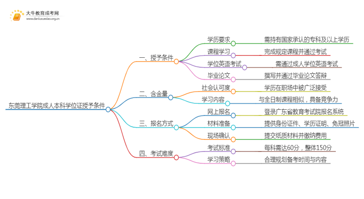 东莞理工学院成人本科学位证授予条件（须知）思维导图