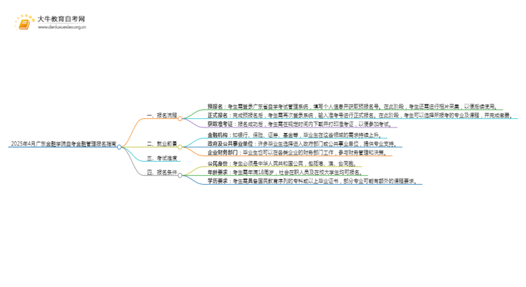 2025年4月南方医科大学自考食品卫生与营养学报名指南思维导图