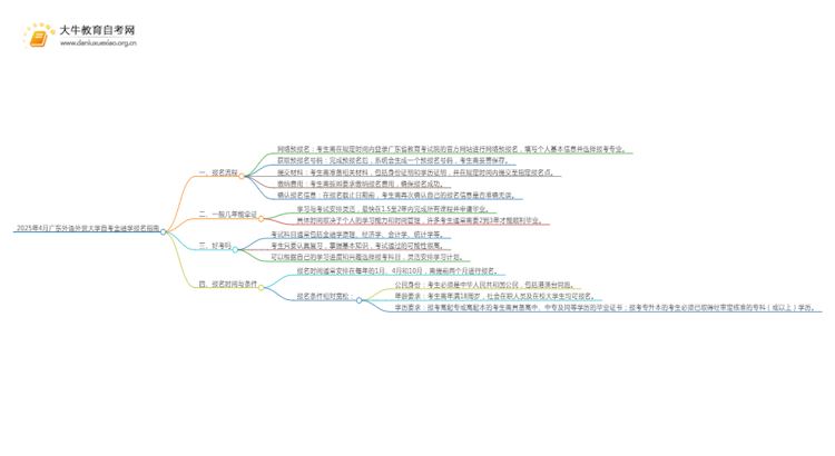 2025年4月广东外语外贸大学自考金融学报名指南思维导图