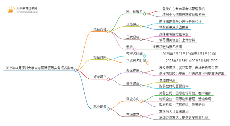 2025年4月深圳大学自考国际贸易实务报名指南思维导图