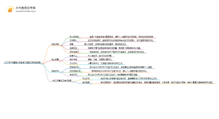 2025年4月暨南大学自考汉语言文学报名指南思维导图