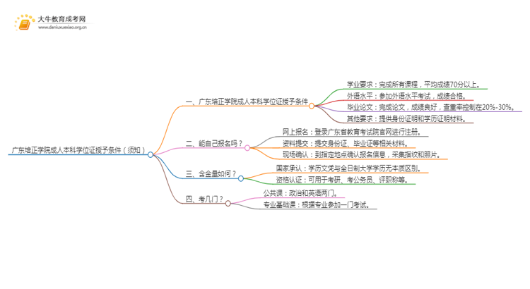 广东培正学院成人本科学位证授予条件（须知）思维导图