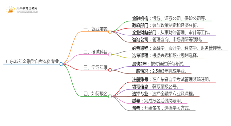 广东25年金融学自考本科专业就业前景如何？思维导图