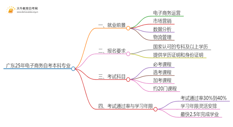 广东25年电子商务自考本科专业就业前景如何？思维导图