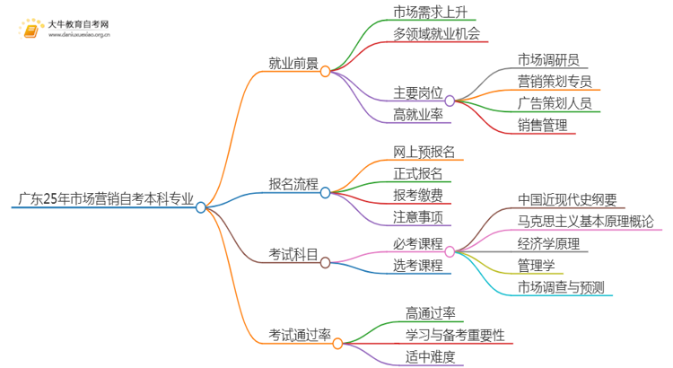 广东25年市场营销自考本科专业就业前景如何？思维导图