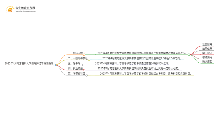 2025年4月南方医科大学自考食品营养与卫生报名指南思维导图