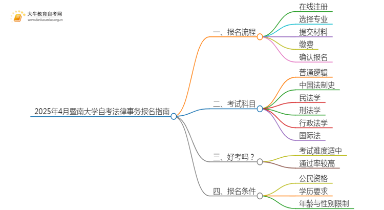 2025年4月暨南大学自考法律事务报名指南思维导图