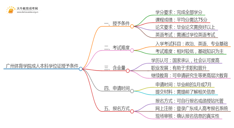 广州体育学院成人本科学位证授予条件（须知）思维导图