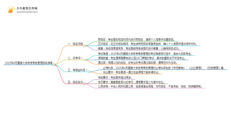 2025年4月暨南大学自考商务管理报名指南思维导图