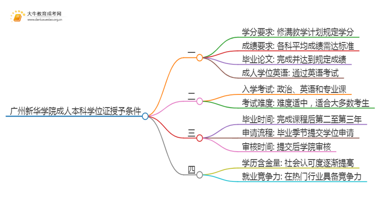 广州新华学院成人本科学位证授予条件（须知）思维导图