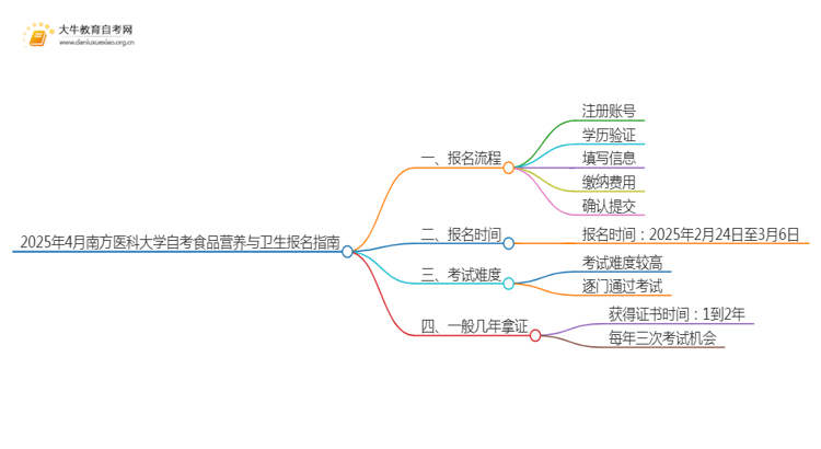 2025年4月广东第二师范学院自考学前教育报名指南思维导图