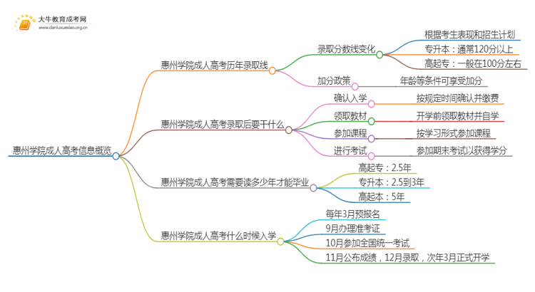 惠州学院成人高考历年录取线是多少思维导图