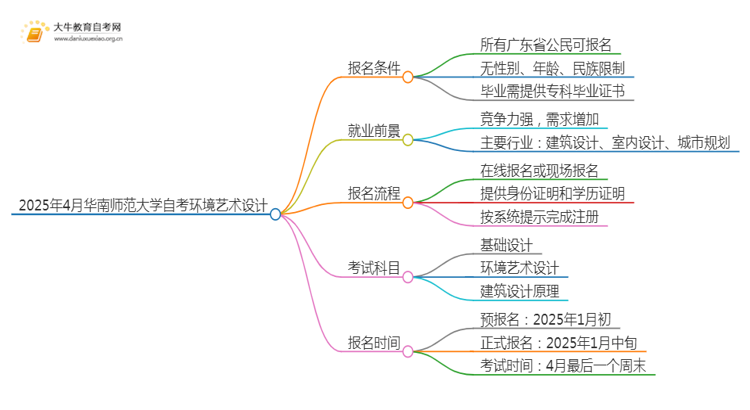 2025年4月华南师范大学自考环境艺术设计报名指南思维导图