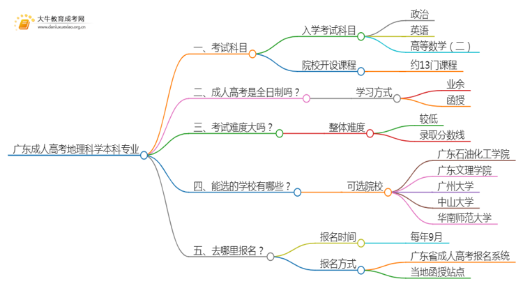 广东成人高考地理科学本科专业考哪些科目（+录取线）思维导图