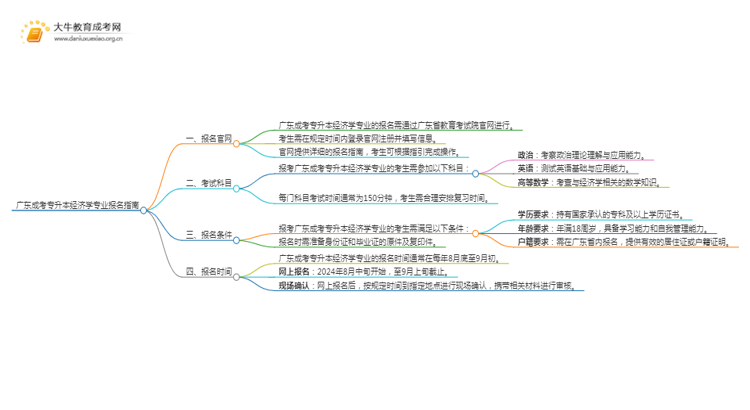 广东成考专升本经济学专业怎么报名 附条件+时间思维导图