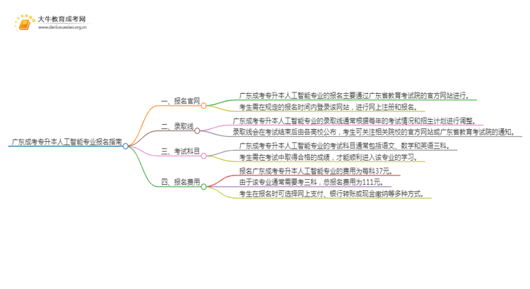 广东成考专升本人工智能专业怎么报名 附条件+时间思维导图