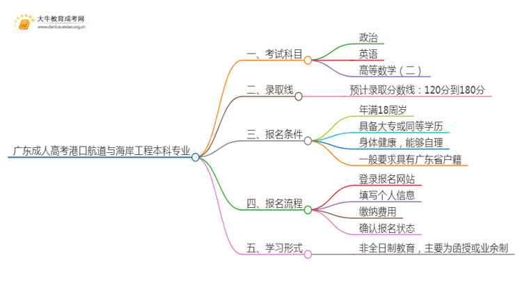 广东成人高考港口航道与海岸工程本科专业考哪些科目（+录取线）思维导图