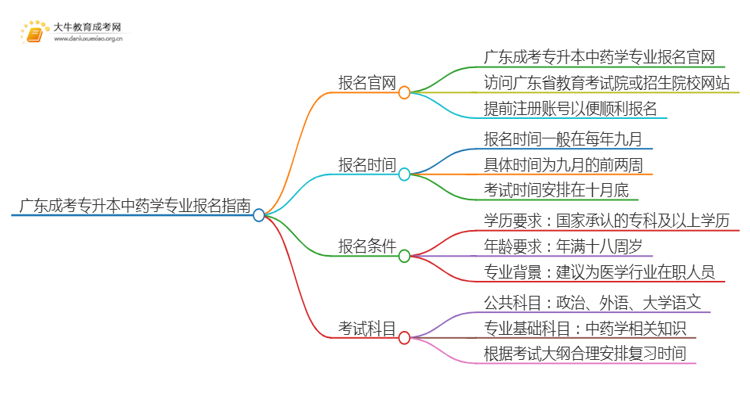 广东成考专升本中药学专业怎么报名 附条件+时间思维导图