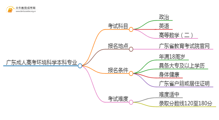 广东成人高考环境科学本科专业考哪些科目（+录取线）思维导图