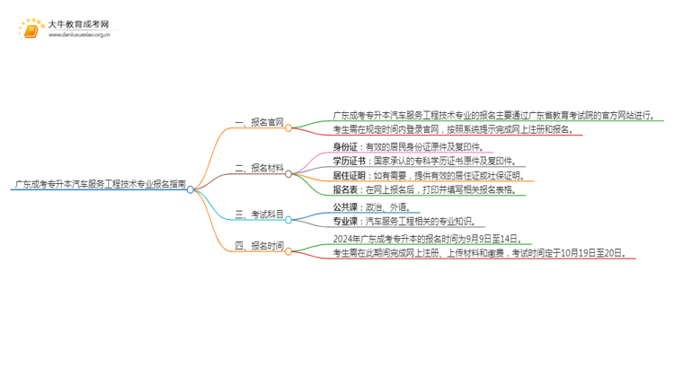 广东成考专升本汽车服务工程技术专业怎么报名 附条件+时间思维导图