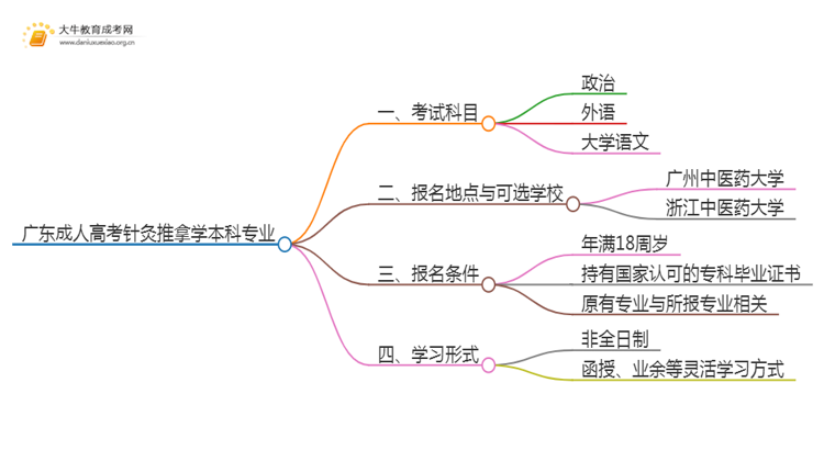 广东成人高考针灸推拿学本科专业考哪些科目（+录取线）思维导图