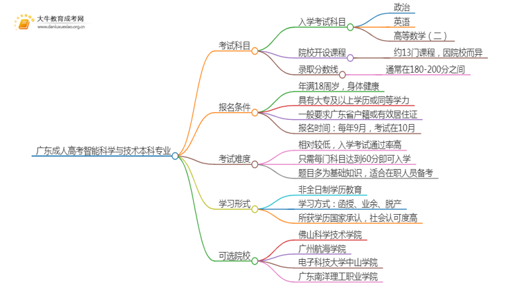 广东成人高考智能科学与技术本科专业考哪些科目（+录取线）思维导图