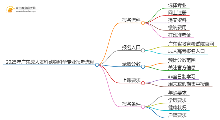 2025年广东成人本科动物科学专业详细报考流程（+入口）思维导图