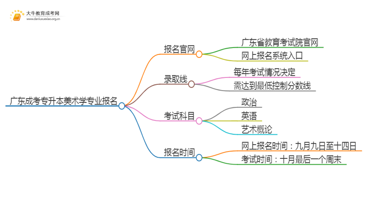 广东成考专升本美术学专业怎么报名 附条件+时间思维导图