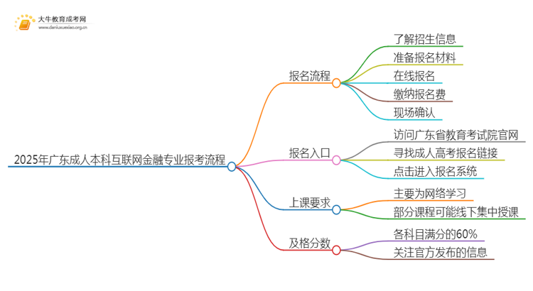 2025年广东成人本科互联网金融专业详细报考流程（+入口）思维导图