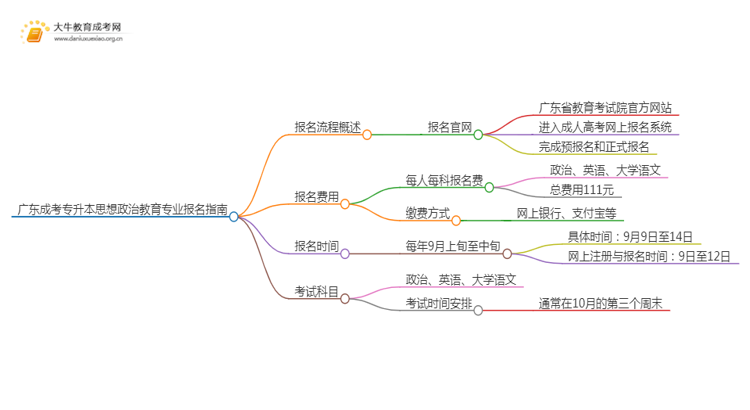 广东成考专升本思想政治教育专业怎么报名 附条件+时间思维导图