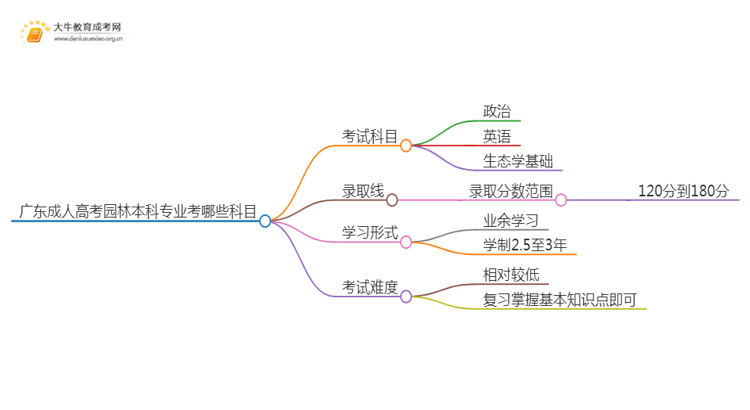 广东成人高考园林本科专业考哪些科目（+录取线）思维导图