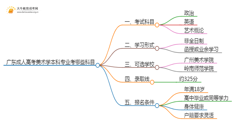 广东成人高考美术学本科专业考哪些科目（+录取线）思维导图