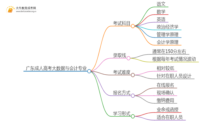 广东成人高考大数据与会计本科专业考哪些科目（+录取线）思维导图