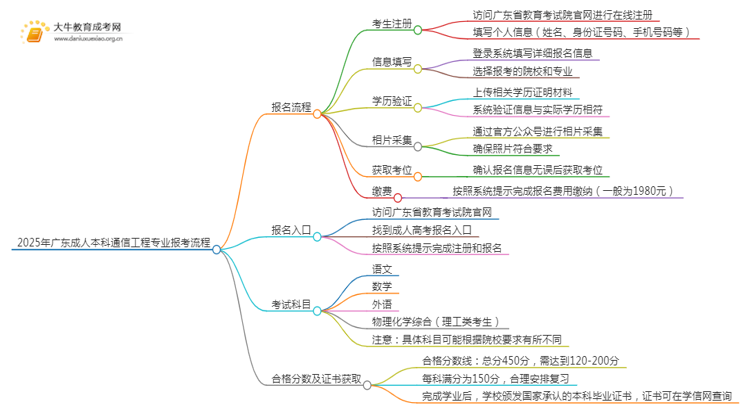 2025年广东成人本科通信工程专业详细报考流程（+入口）思维导图