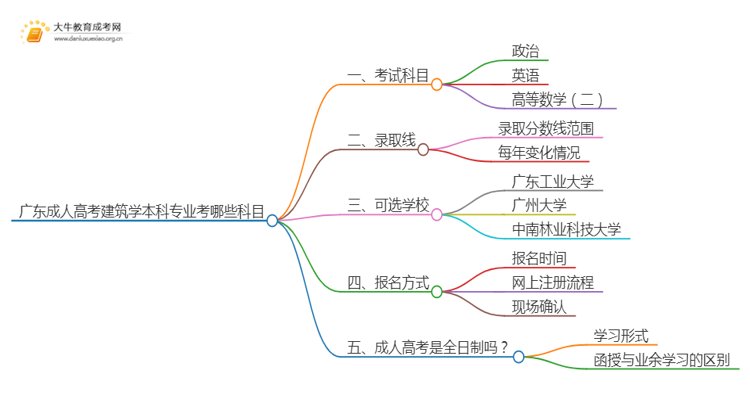 广东成人高考建筑学本科专业考哪些科目（+录取线）思维导图